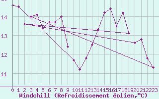 Courbe du refroidissement olien pour Isle Of Portland