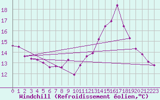 Courbe du refroidissement olien pour Ambrieu (01)