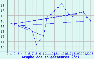 Courbe de tempratures pour Brignogan (29)