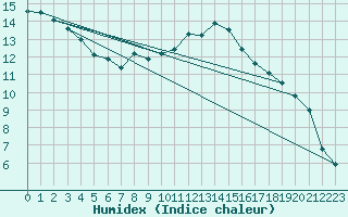 Courbe de l'humidex pour Buresjoen