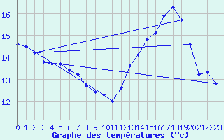 Courbe de tempratures pour Langres (52) 