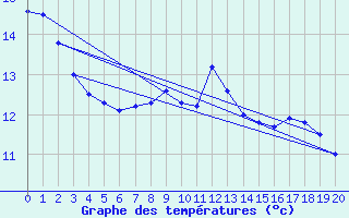 Courbe de tempratures pour Mont-Saint-Vincent (71)