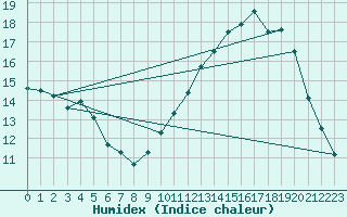 Courbe de l'humidex pour La Chapelle-Aubareil (24)