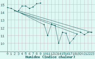 Courbe de l'humidex pour Ile de Groix (56)