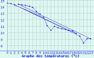 Courbe de tempratures pour Ile du Levant (83)