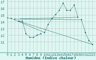 Courbe de l'humidex pour Thomastown