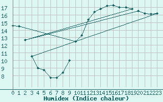 Courbe de l'humidex pour Tarbes (65)