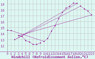 Courbe du refroidissement olien pour Abbeville (80)