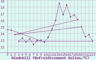 Courbe du refroidissement olien pour Maastricht / Zuid Limburg (PB)