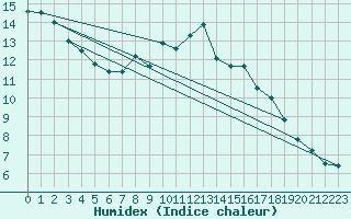 Courbe de l'humidex pour La Dle (Sw)