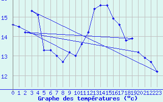 Courbe de tempratures pour Cap Bar (66)