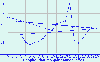 Courbe de tempratures pour Chevru (77)