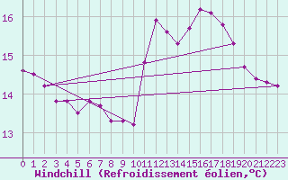 Courbe du refroidissement olien pour Nantes (44)