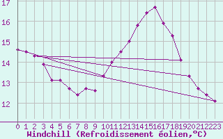 Courbe du refroidissement olien pour Shobdon