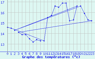 Courbe de tempratures pour Pointe de Chassiron (17)