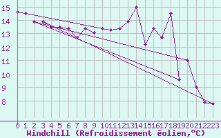 Courbe du refroidissement olien pour Angers-Beaucouz (49)