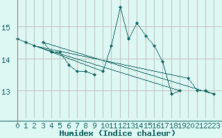 Courbe de l'humidex pour Pouzauges (85)