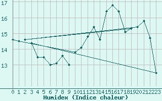 Courbe de l'humidex pour Dijon / Longvic (21)