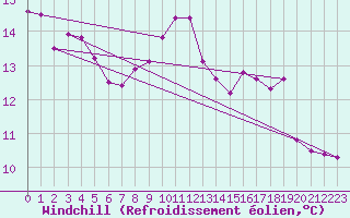 Courbe du refroidissement olien pour Lemberg (57)