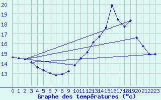 Courbe de tempratures pour Lormes (58)