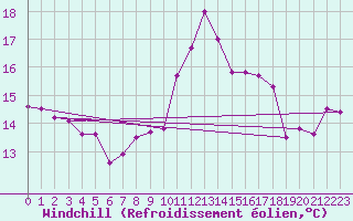 Courbe du refroidissement olien pour Comiac (46)