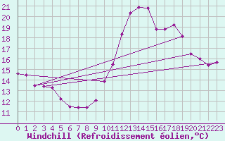 Courbe du refroidissement olien pour Biarritz (64)