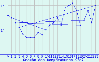 Courbe de tempratures pour la bouée 62304