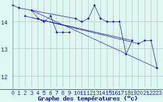 Courbe de tempratures pour Malin Head
