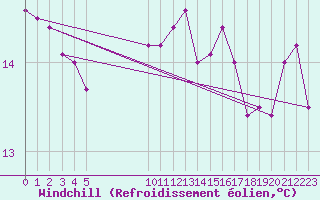 Courbe du refroidissement olien pour Douzens (11)