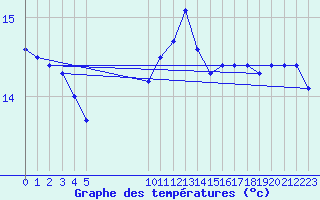 Courbe de tempratures pour Douzens (11)