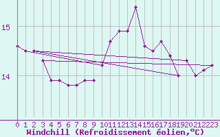 Courbe du refroidissement olien pour Roujan (34)