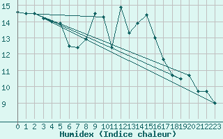 Courbe de l'humidex pour Melle (Be)