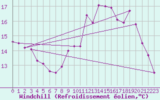 Courbe du refroidissement olien pour Valognes (50)