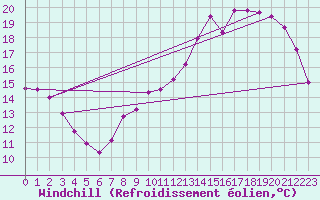 Courbe du refroidissement olien pour Florennes (Be)