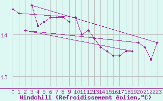 Courbe du refroidissement olien pour la bouée 6100002