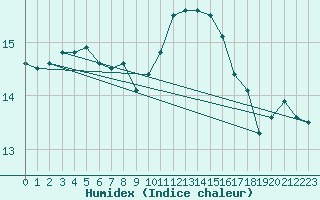 Courbe de l'humidex pour Nantes (44)