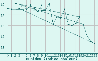 Courbe de l'humidex pour Muehlacker