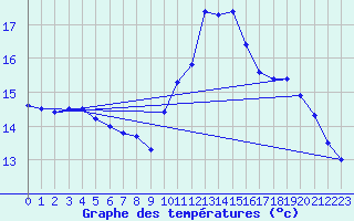 Courbe de tempratures pour Orthez (64)