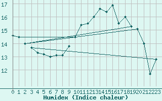 Courbe de l'humidex pour Toulouse-Blagnac (31)