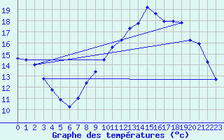 Courbe de tempratures pour Belfort-Dorans (90)