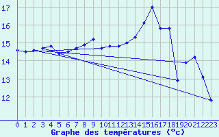 Courbe de tempratures pour Dunkerque (59)