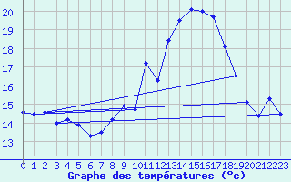 Courbe de tempratures pour Viana Do Castelo-Chafe