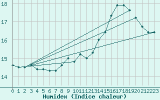 Courbe de l'humidex pour Le Bourget (93)