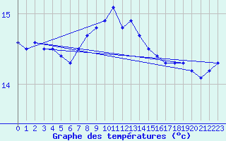 Courbe de tempratures pour Utsira Fyr