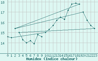 Courbe de l'humidex pour Eggegrund