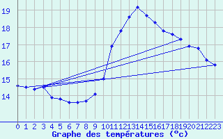 Courbe de tempratures pour Quimper (29)