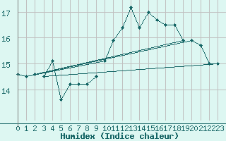 Courbe de l'humidex pour Erne (53)