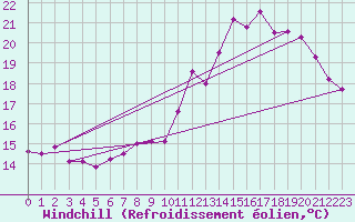 Courbe du refroidissement olien pour Chivres (Be)