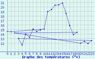 Courbe de tempratures pour Mottec