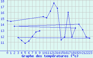 Courbe de tempratures pour Avord (18)